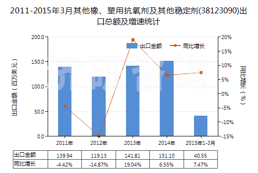 2011-2015年3月其他橡、塑用抗氧劑及其他穩(wěn)定劑(38123090)出口總額及增速統(tǒng)計(jì)